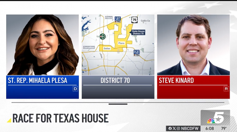 Now to Decision 2024 and a competitive race in Collin County which may be a deciding vote for Governor Abbott’s statewide education plans. Representative Mihaela Plesa became the first Democrat in decades to represent Collin County in Austin and the local and state Republican parties want her seat back. Here’s political reporter Phil Prazan.